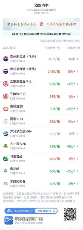 酒价内参5月29日价格发布:五粮液普五八代下跌1元/瓶